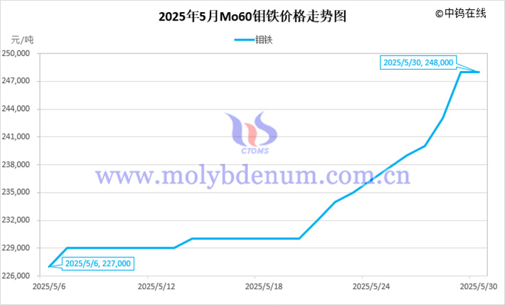 2025年5月鉬鐵價格走勢圖