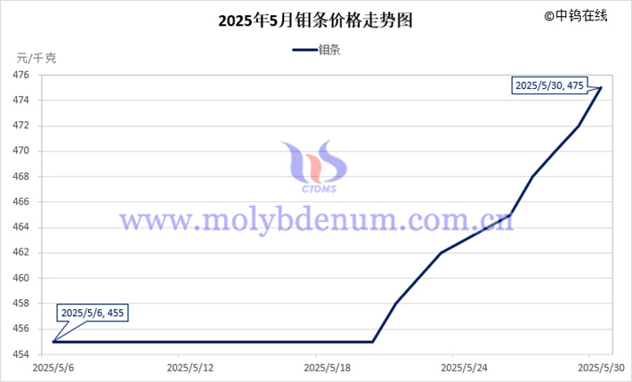 2025年5月鉬條價格走勢圖