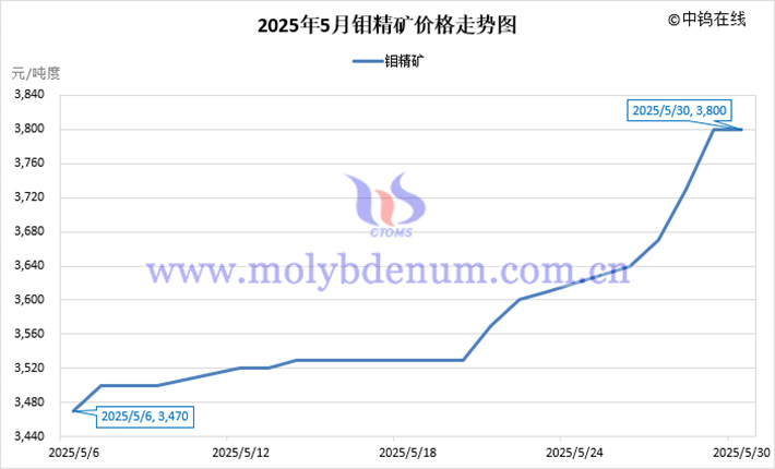 2025年5月鉬精礦價格走勢圖