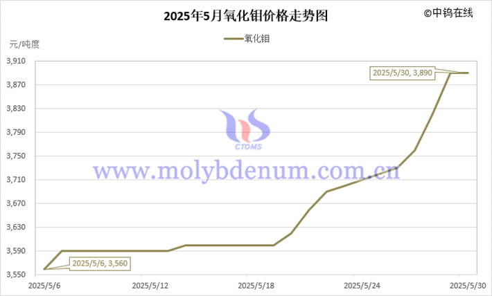 2025年5月氧化鉬價格走勢圖