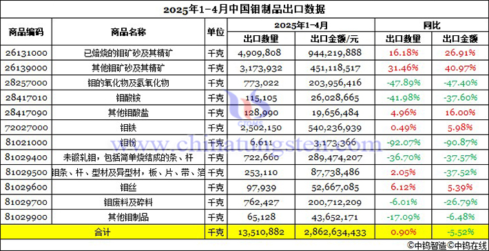 2025年1-4月中國鉬制品出口資料圖片