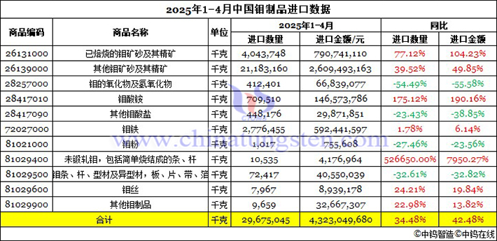 2025年1-4月中國鉬制品進(jìn)口資料圖片