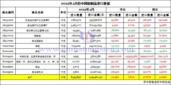 2025年4月份中國鉬制品進(jìn)口數(shù)據(jù)圖片