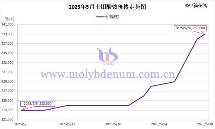 2025年5月七鉬酸銨價格走勢圖