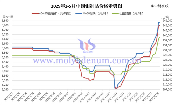 2025年1-5月中國鉬制品價格走勢