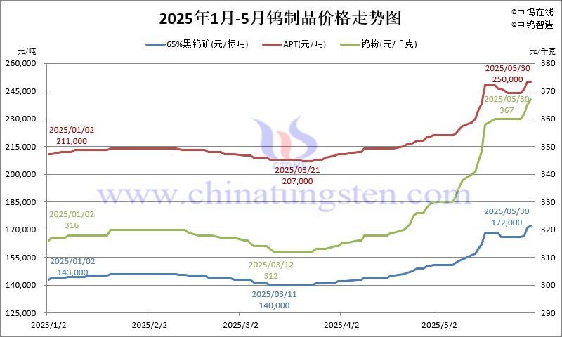 2025年1-5月鎢制品價(jià)格走勢(shì)圖