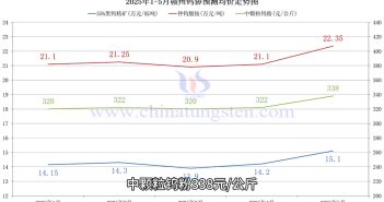 贛州鎢協(xié)預(yù)測價