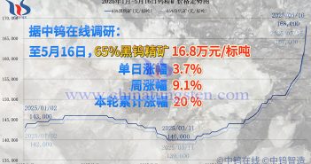 鎢礦價格飆升20%