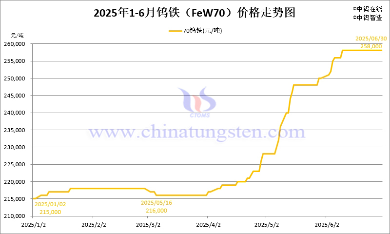 2025年1-6月份鎢鐵（FeW70）價格走勢圖