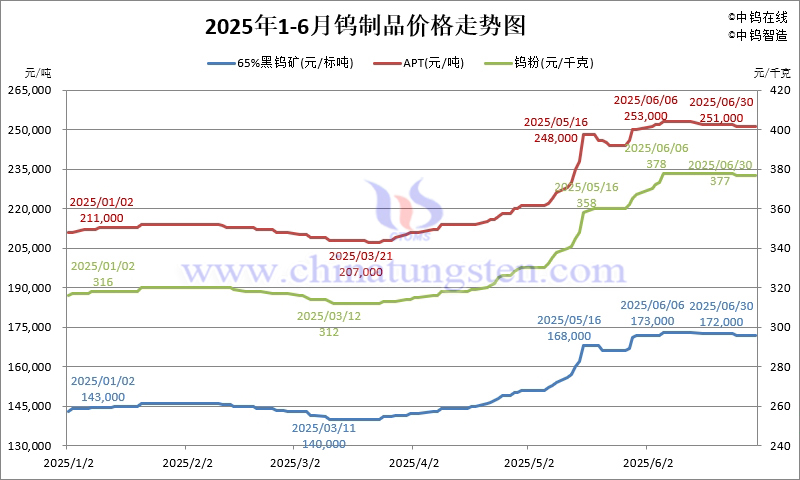 2025年上半年鎢制品價格走勢圖
