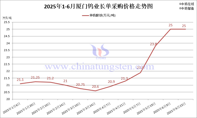 2025年1-6月份廈門鎢業(yè)長單報價走勢圖