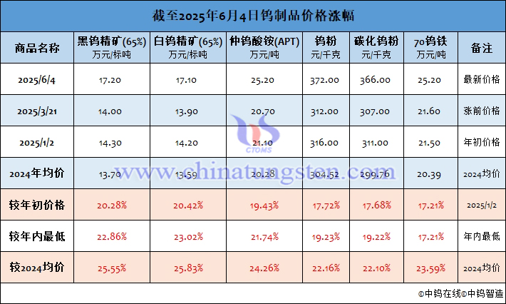 截至2025年6月4日鎢制品價格漲幅