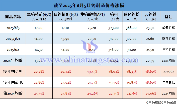 截至2025年6月5日鎢制品價(jià)格漲幅