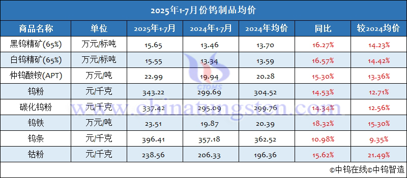 2025年1-7月份鎢制品均價