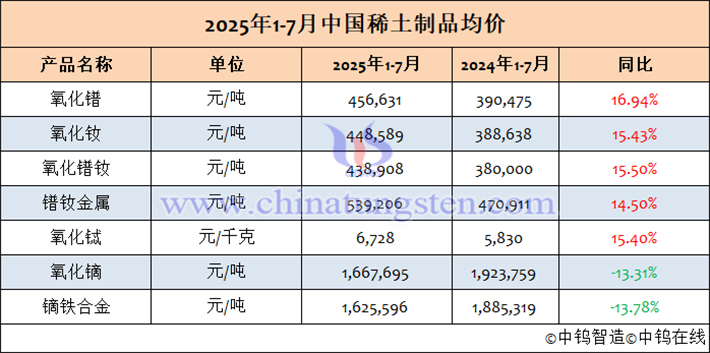 2025年1-7月中國稀土制品均價表