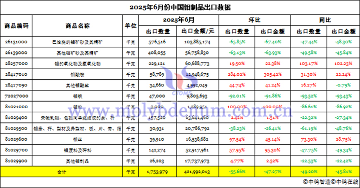 2025年6月份中國鉬制品出口數(shù)據(jù)圖片