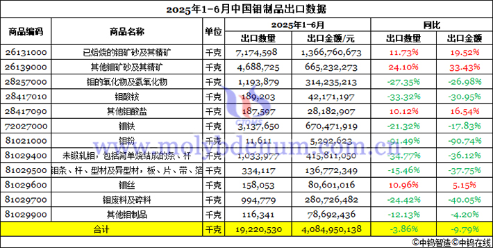 2025年上半年中國鉬制品出口數(shù)據(jù)圖片
