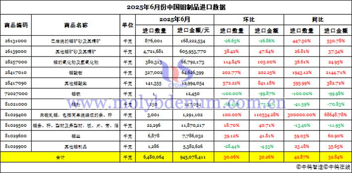 2025年6月份中國鉬制品進(jìn)口數(shù)據(jù)圖片