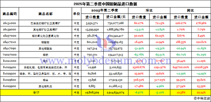 2025年第二季度中國鉬制品進(jìn)口數(shù)據(jù)圖片