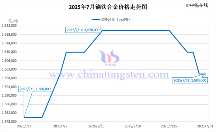 2025年7月鏑鐵合金價格走勢圖