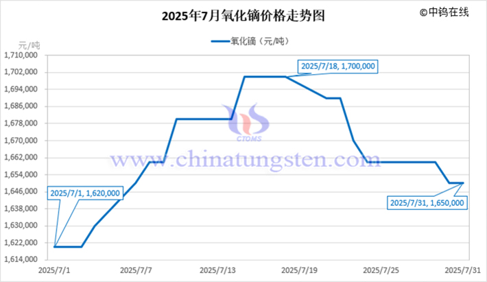 2025年7月氧化鏑價格走勢圖