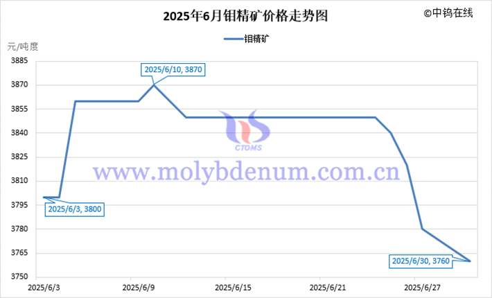2025年6月鉬精礦價(jià)格走勢(shì)圖
