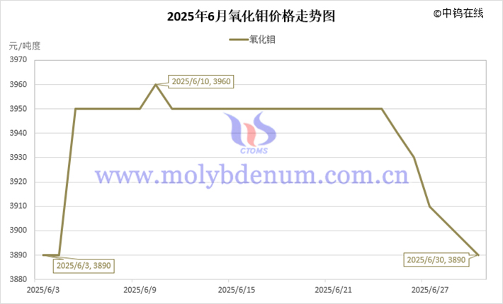 2025年6月氧化鉬價(jià)格走勢(shì)圖