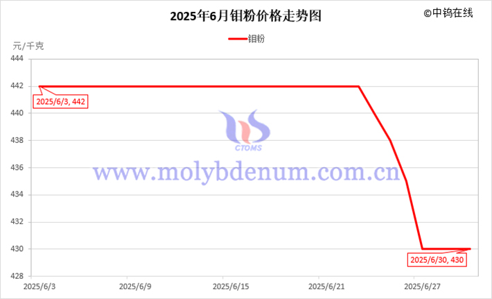 2025年6月鉬粉價(jià)格走勢(shì)圖