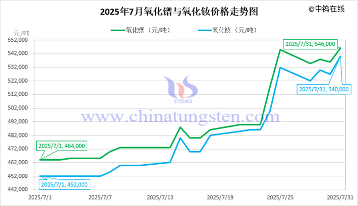 2025年7月氧化鐠與氧化釹價格走勢圖