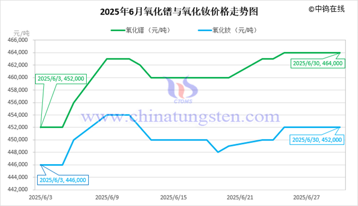 2025年6月氧化鐠與氧化釹價格走勢圖