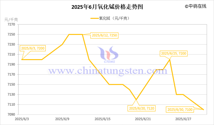 2025年6月氧化鋱價格走勢圖