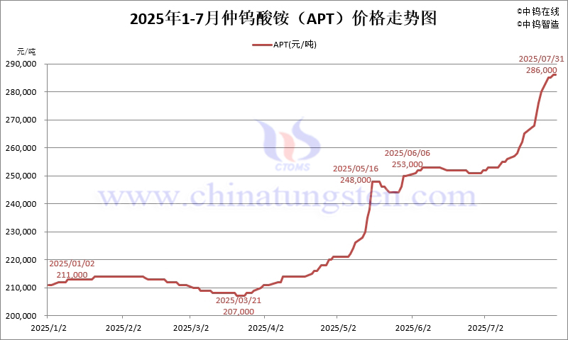 2025年7月份仲鎢酸銨（APT）價格走勢圖