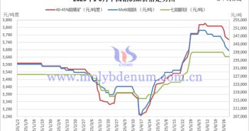 2025年1-6月中國(guó)鉬制品價(jià)格走勢(shì)