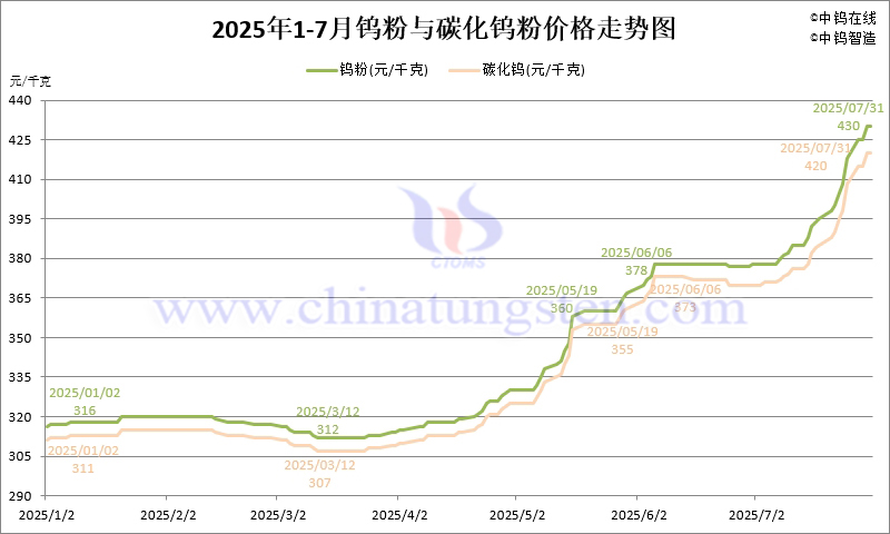 2025年7月份鎢粉（WP）價格走勢圖