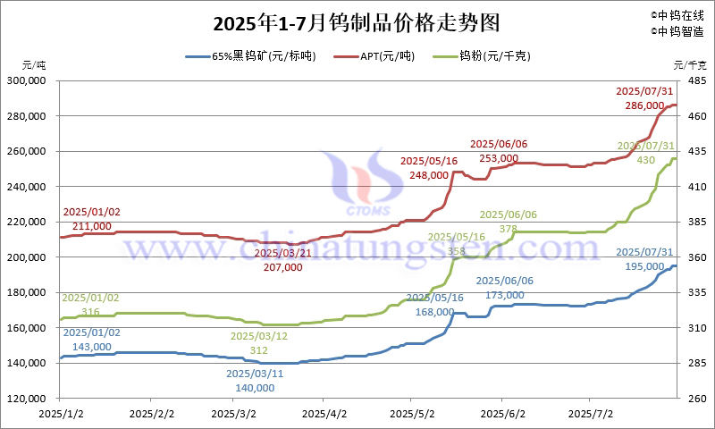 2025年1-7月鎢制品價格走勢圖