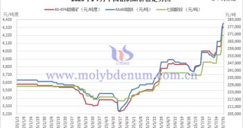 2025年1-7月中國鉬制品價格走勢