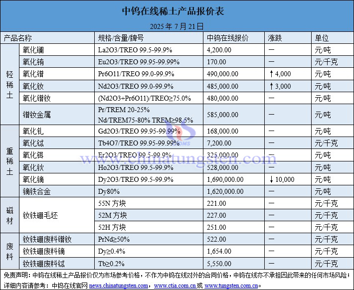 2025年7月21日稀土價格圖片