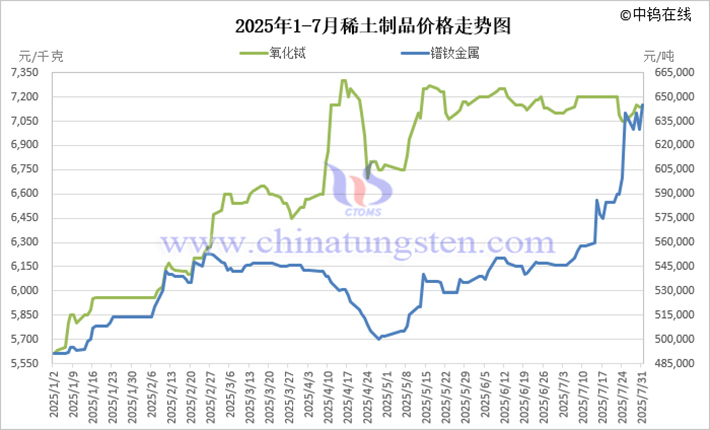 2025年1-7月稀土制品價格走勢圖