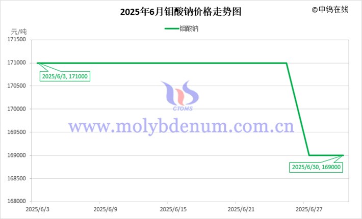 2025年6月鉬酸鈉價(jià)格走勢(shì)圖