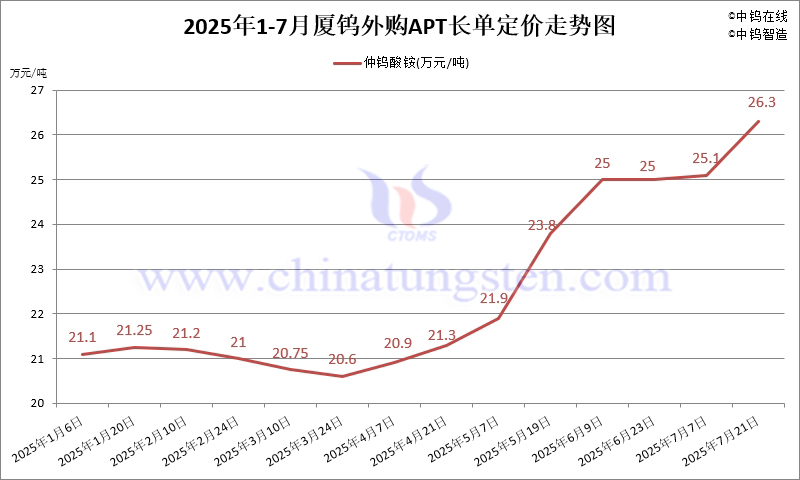 2025年7月份廈門鎢業(yè)長單報價走勢圖