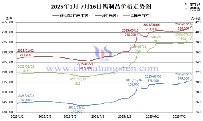2025年1月-7月16日鎢制品價格走勢圖