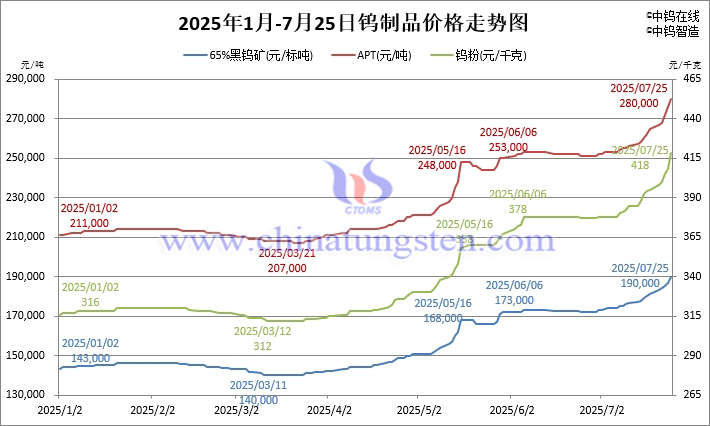 2025年1月-7月25日鎢制品價格走勢圖
