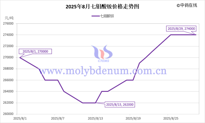 2025年8月七鉬酸銨價(jià)格走勢(shì)圖