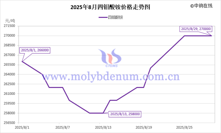 2025年8月四鉬酸銨價(jià)格走勢(shì)圖