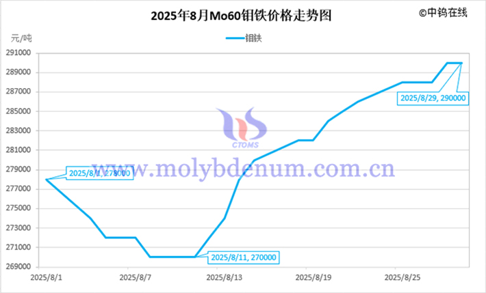 2025年8月鉬鐵價(jià)格走勢(shì)圖