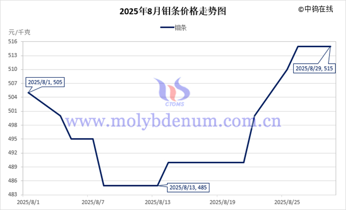 2025年8月鉬條價(jià)格走勢(shì)圖