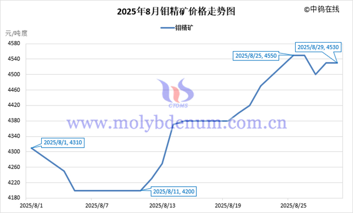 2025年8月鉬精礦價(jià)格走勢(shì)圖