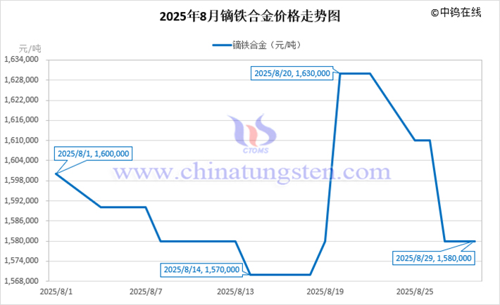 2025年8月鏑鐵合金價格走勢圖
