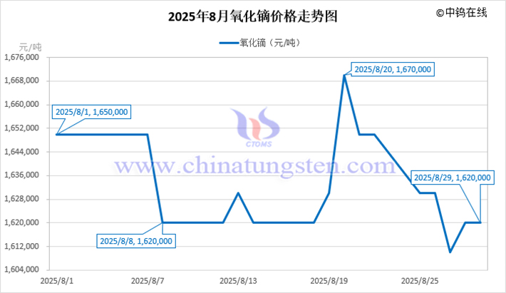 2025年8月氧化鏑價格走勢圖