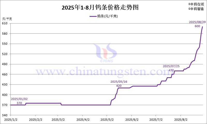 2025年8月份鎢條價(jià)格走勢圖